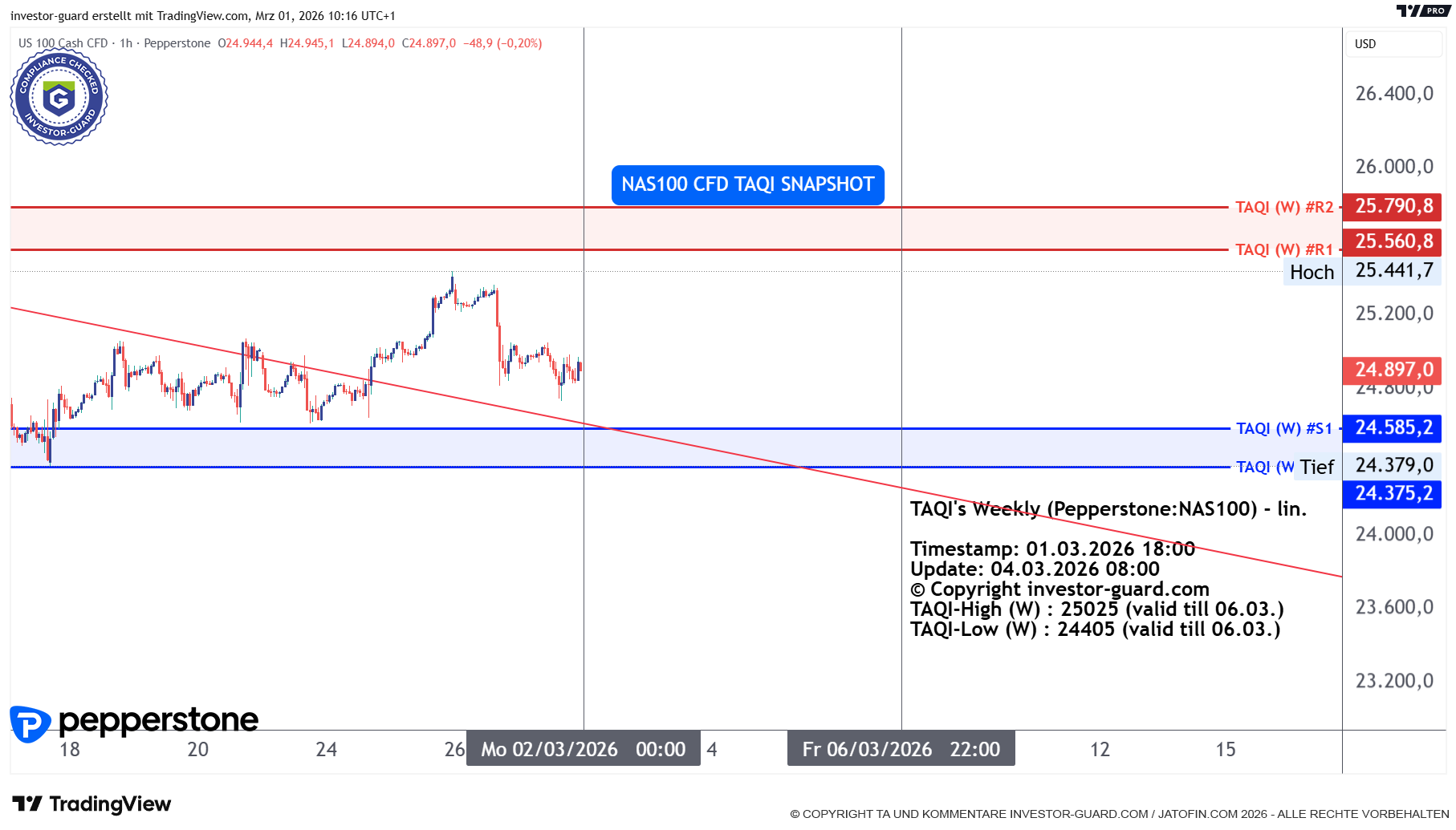 NAS100 Index CFD von Pepperstone im Wochenchart