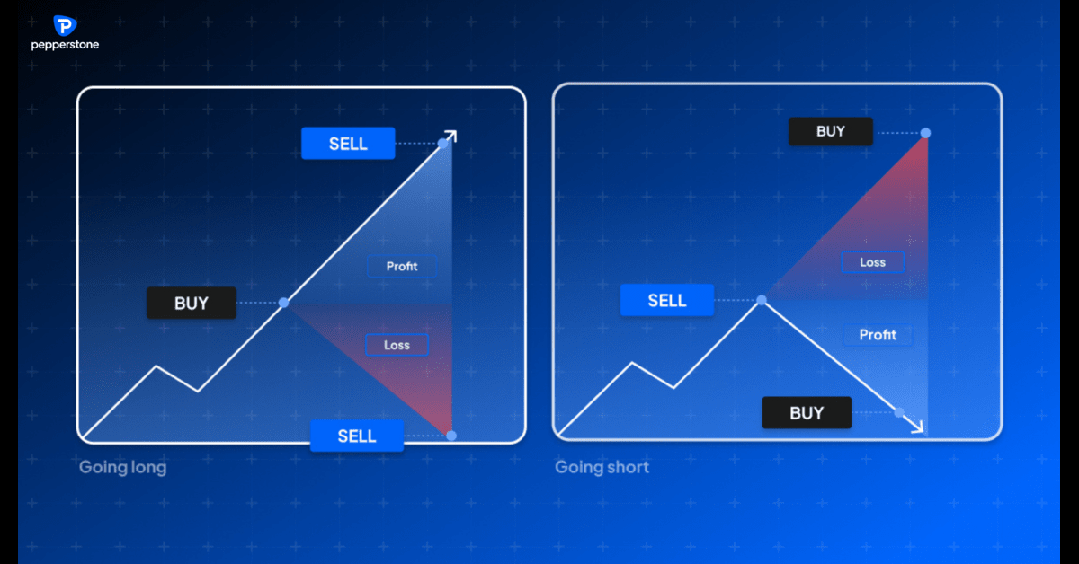 Illustration showing 'going long' and 'going short' in CFD trading. The left panel demonstrates a long position where profit is made when the sell price is higher than the buy price, and loss occurs when the sell price is lower. The right panel illustrates a short position where profit is made when the buy price is lower than the sell price, and loss occurs when the buy price is higher.