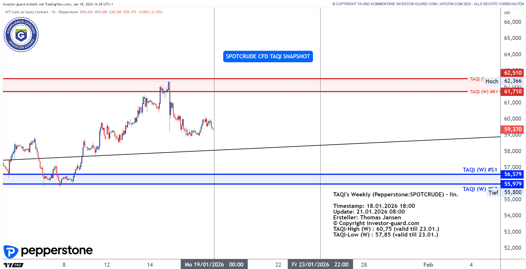 Crude Oil CFD von Pepperstone im Wochenchart