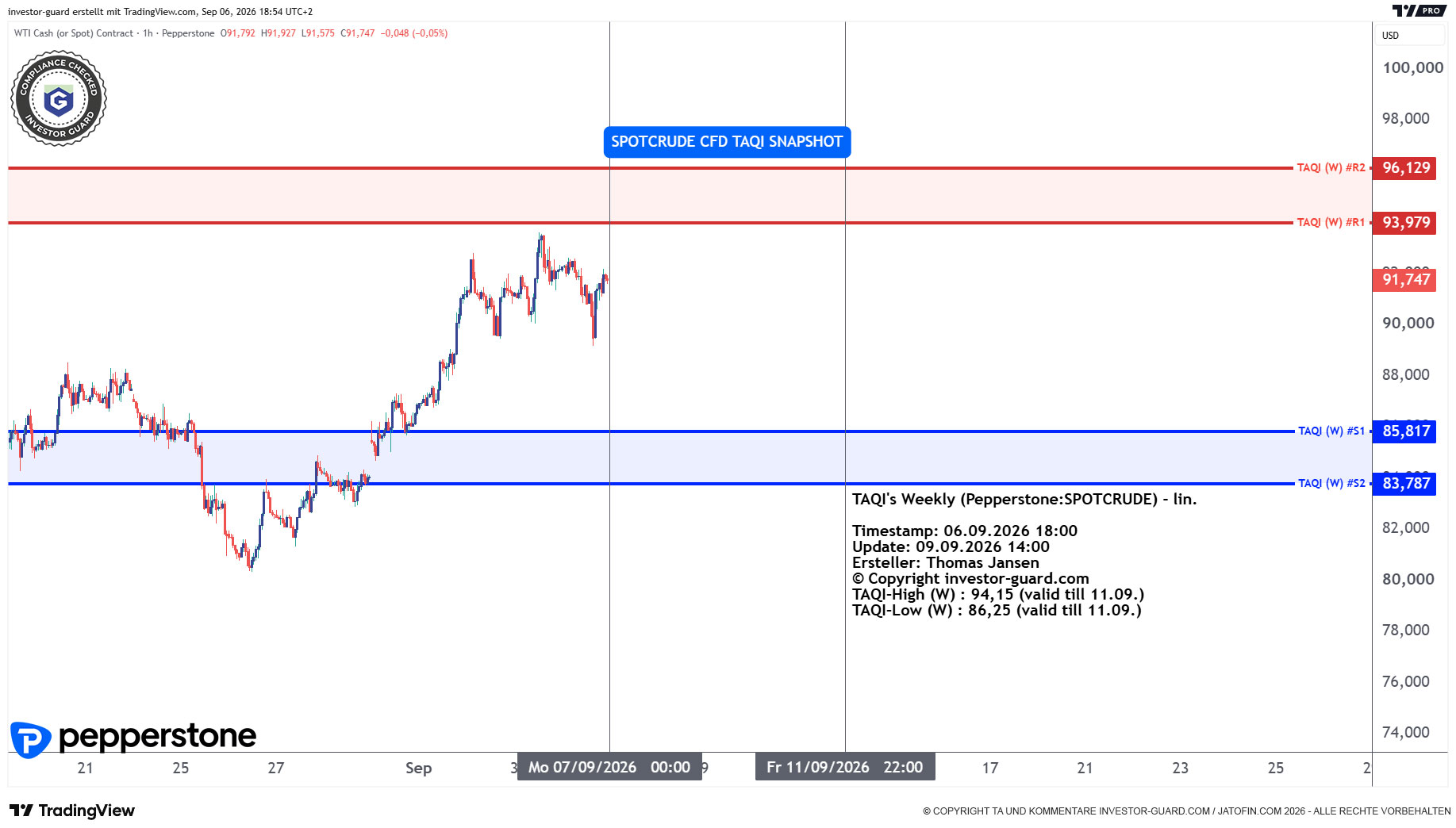 Crude Oil CFD von Pepperstone im Wochenchart