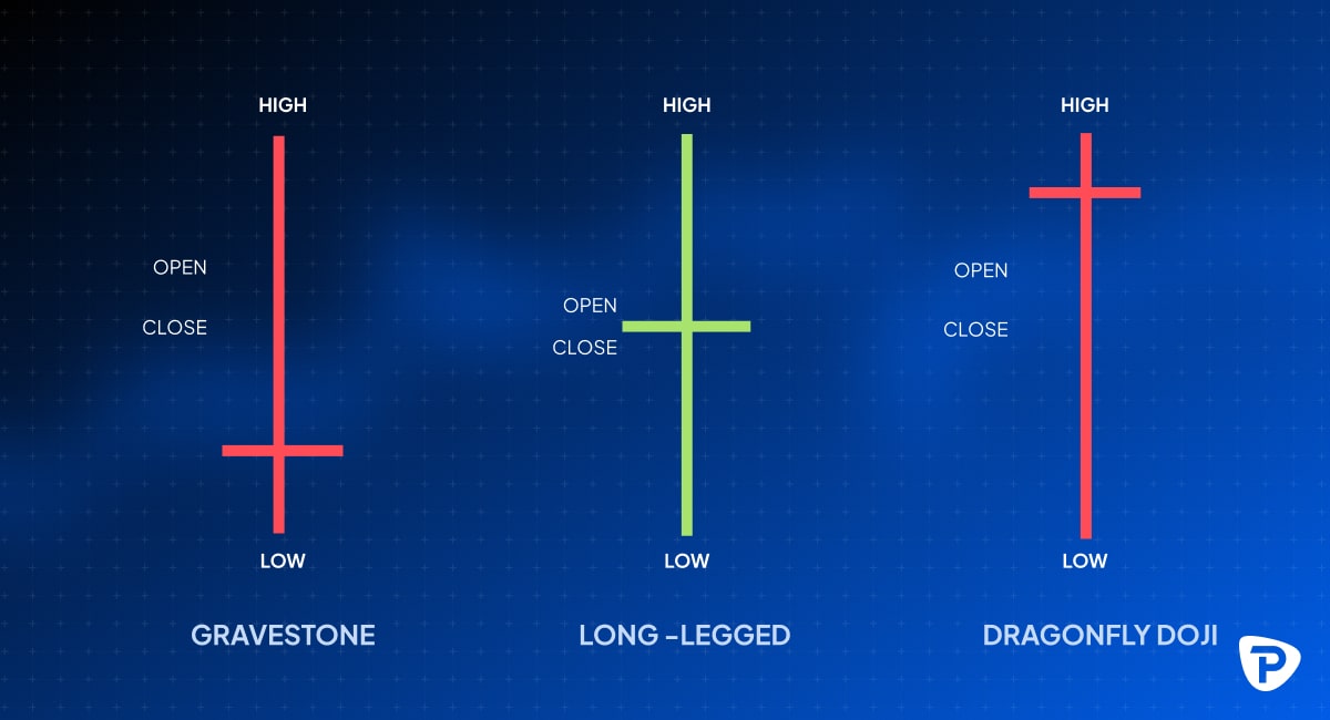 Doji Stars (Gravestone, Long-Legged and Dragonfly) Candlestick Patterns