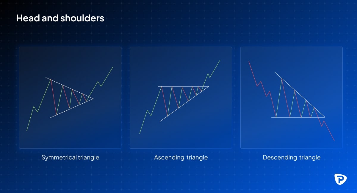 Illustration of three chart patterns Symmetrical triangle, Ascending triangle, and Descending triangle, used in technical analysis.jpg