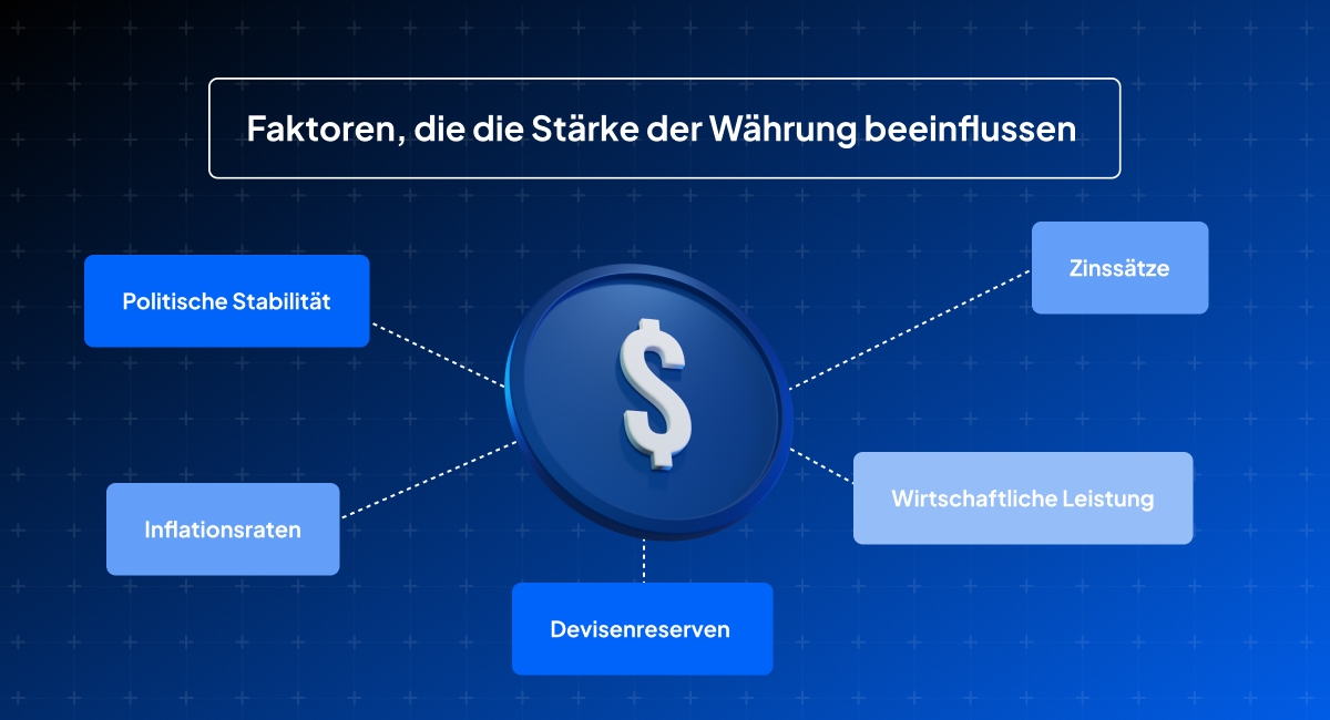 Faktoren, die die Stärke einer Währung beeinflussen