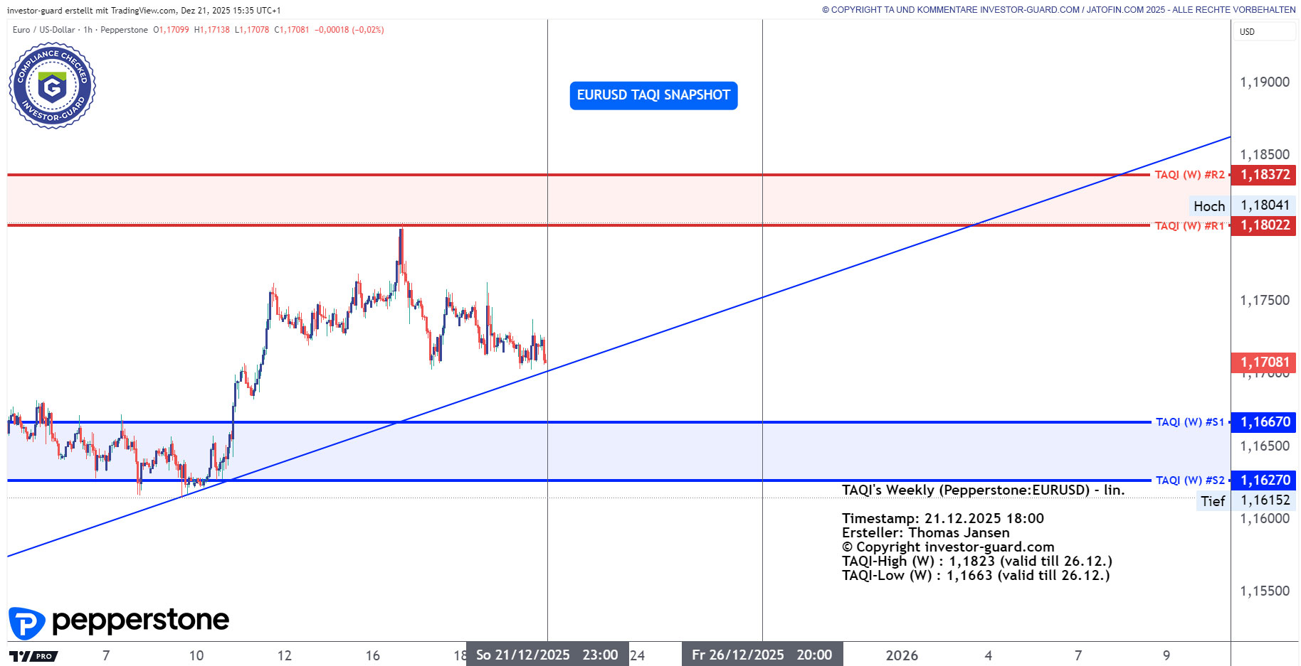 EURUSD CFD von Pepperstone im Wochenchart