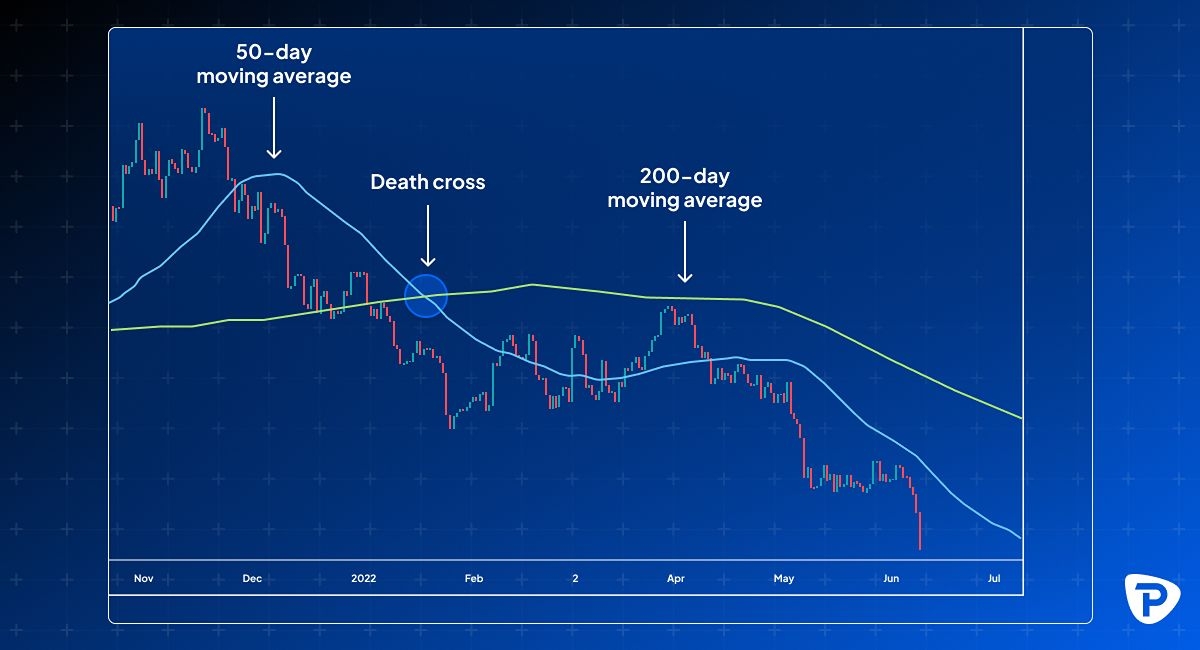 Graph showing 50-day and 200-day moving averages with labels. A Death cross is marked where the 50-day line crosses below the 200-day line, indicating a bearish trend.jpg