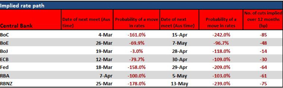 Implied rate chart