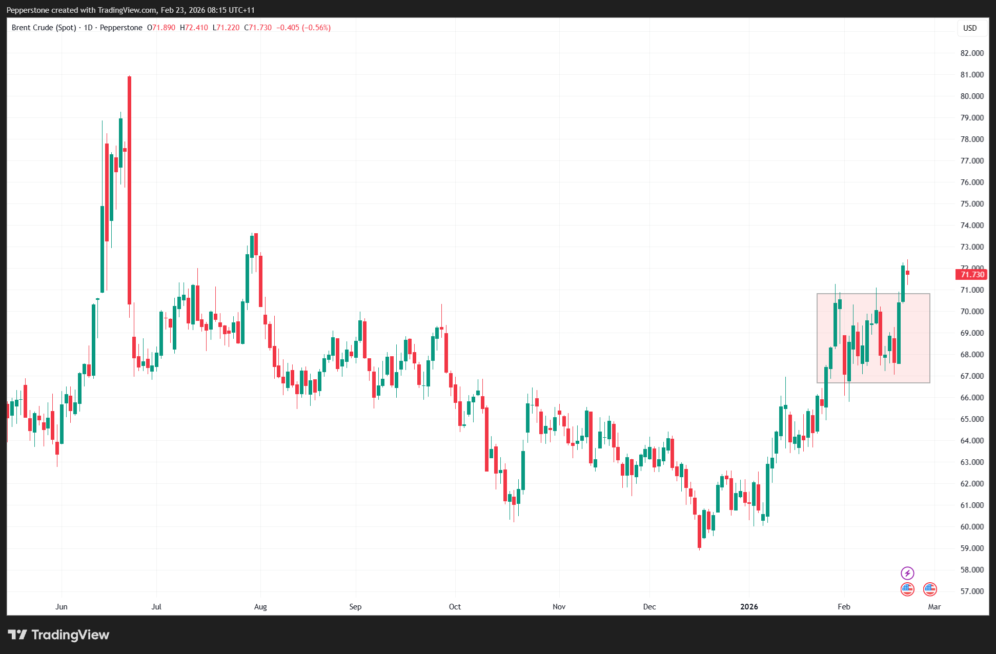 أسعار النفط الخام قرب 72 دولار وسط تصاعد المخاطر الجيوسياسية