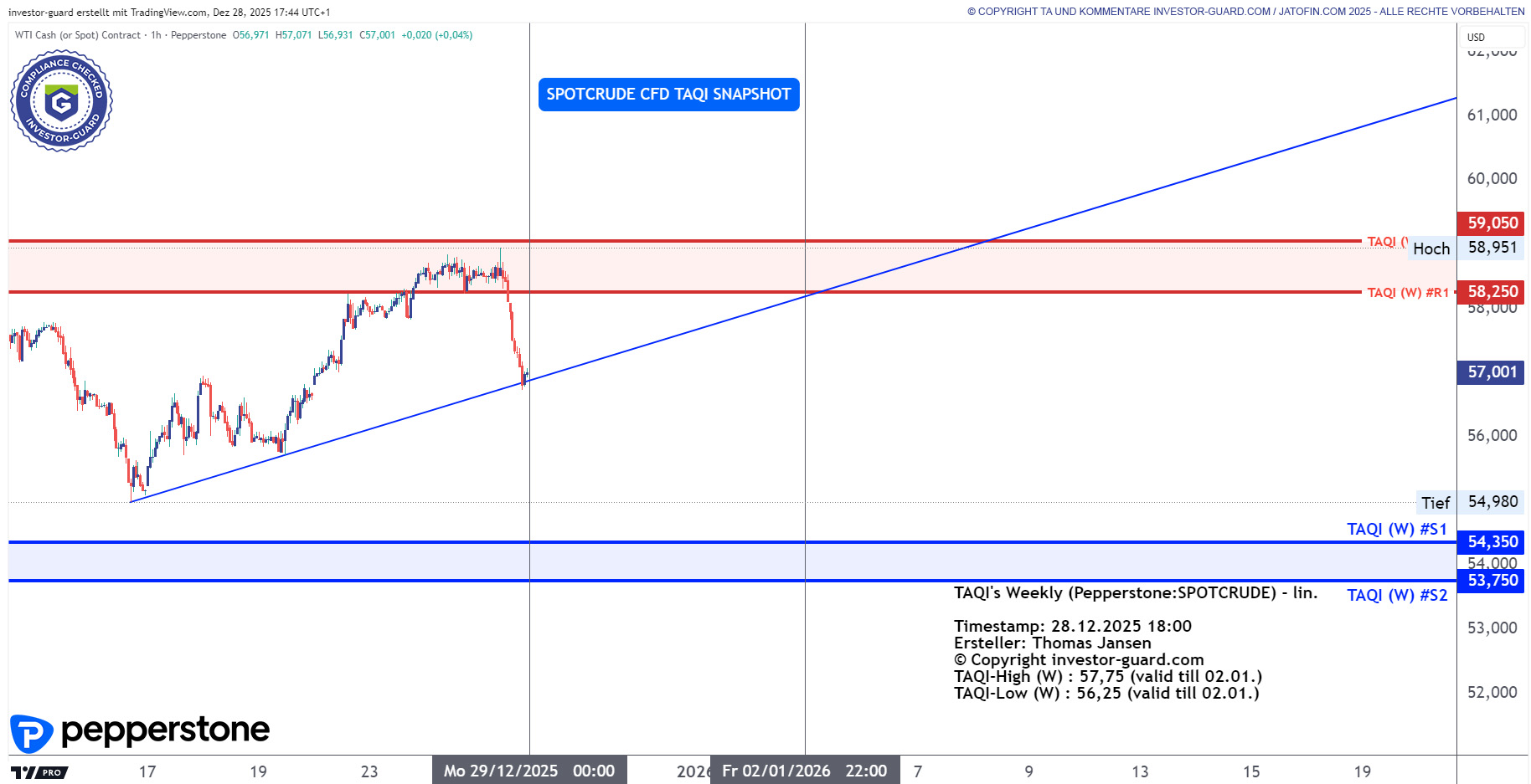 Crude Oil CFD von Pepperstone im Wochenchart