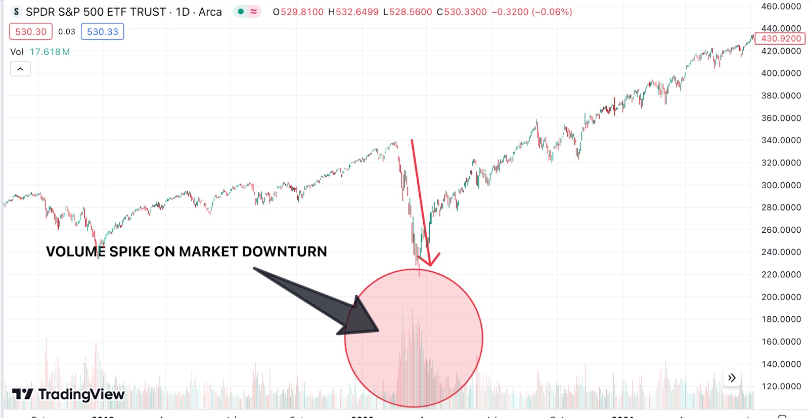 volume strike on market downturn