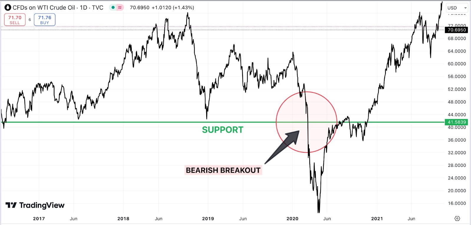 bearish breakout chart