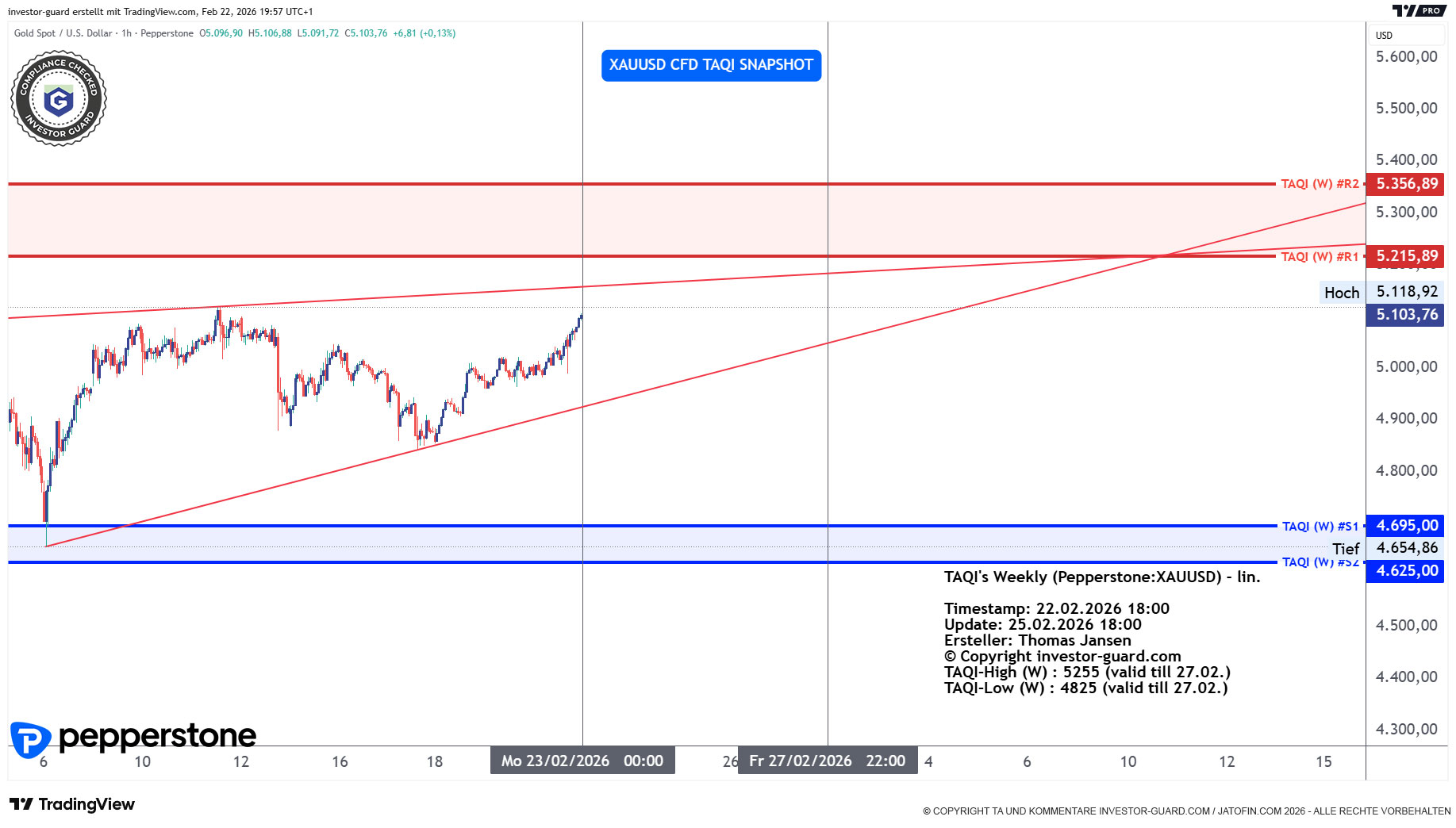 XAUUSD CFD von Pepperstone im Wochenchart