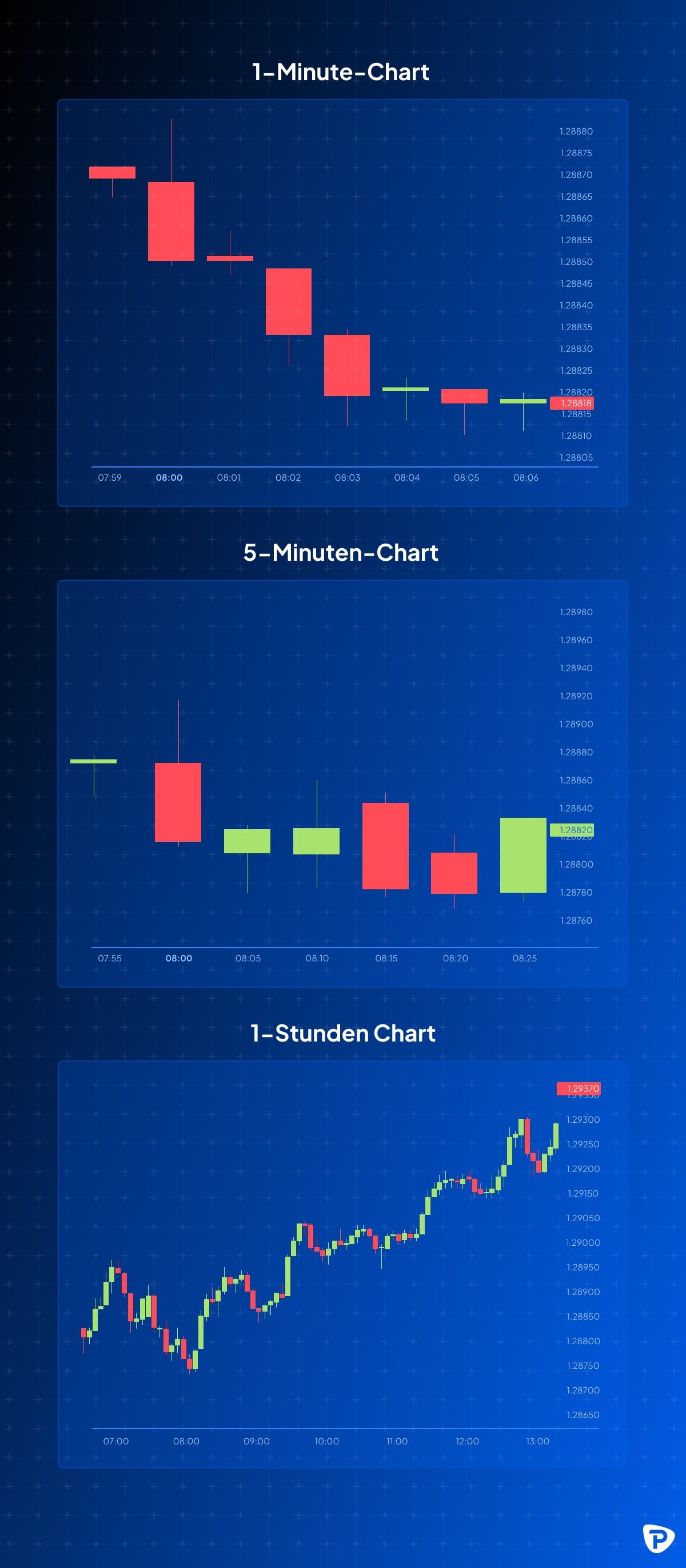 Three financial charts display trading data 1-minute, 5-minute, and 1-hour intervals, showcasing price movements and trends.jpg