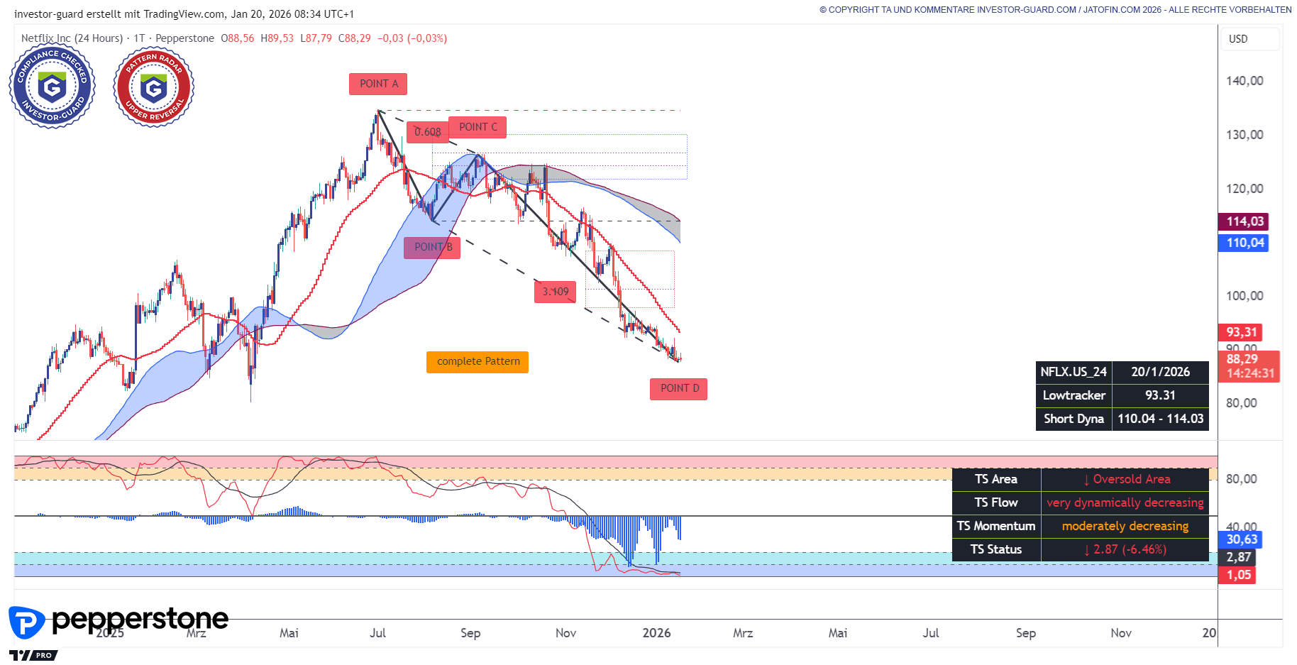 Netflix Inc (NFLX.US_24) stark unterkühlt