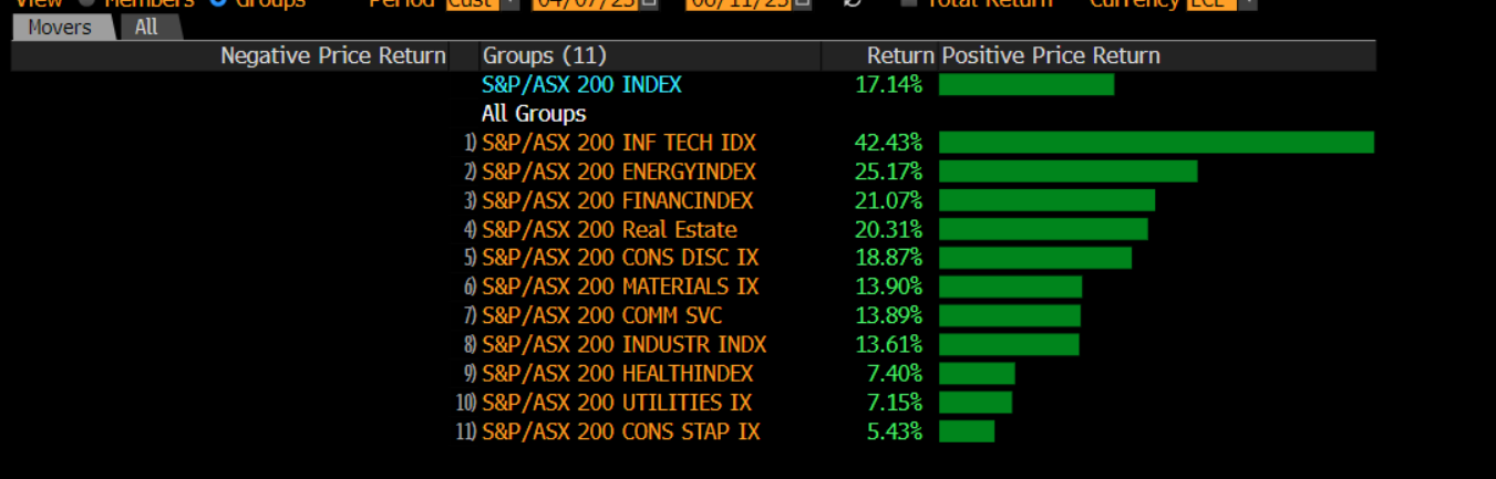 ASX200 sector return since 7 April