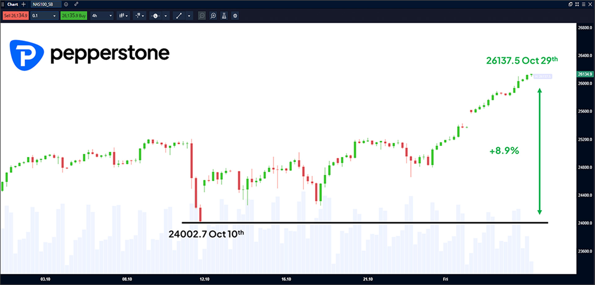 Nasdaq 100 4 Hour Chart