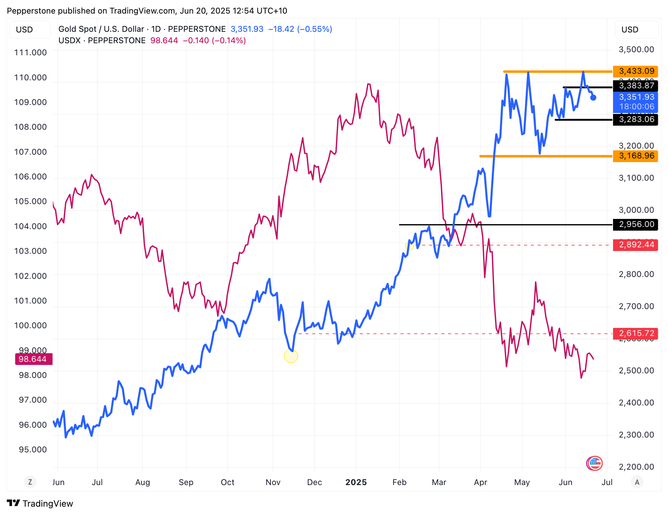 Negative Correlation with the Dollar Adds Further Support