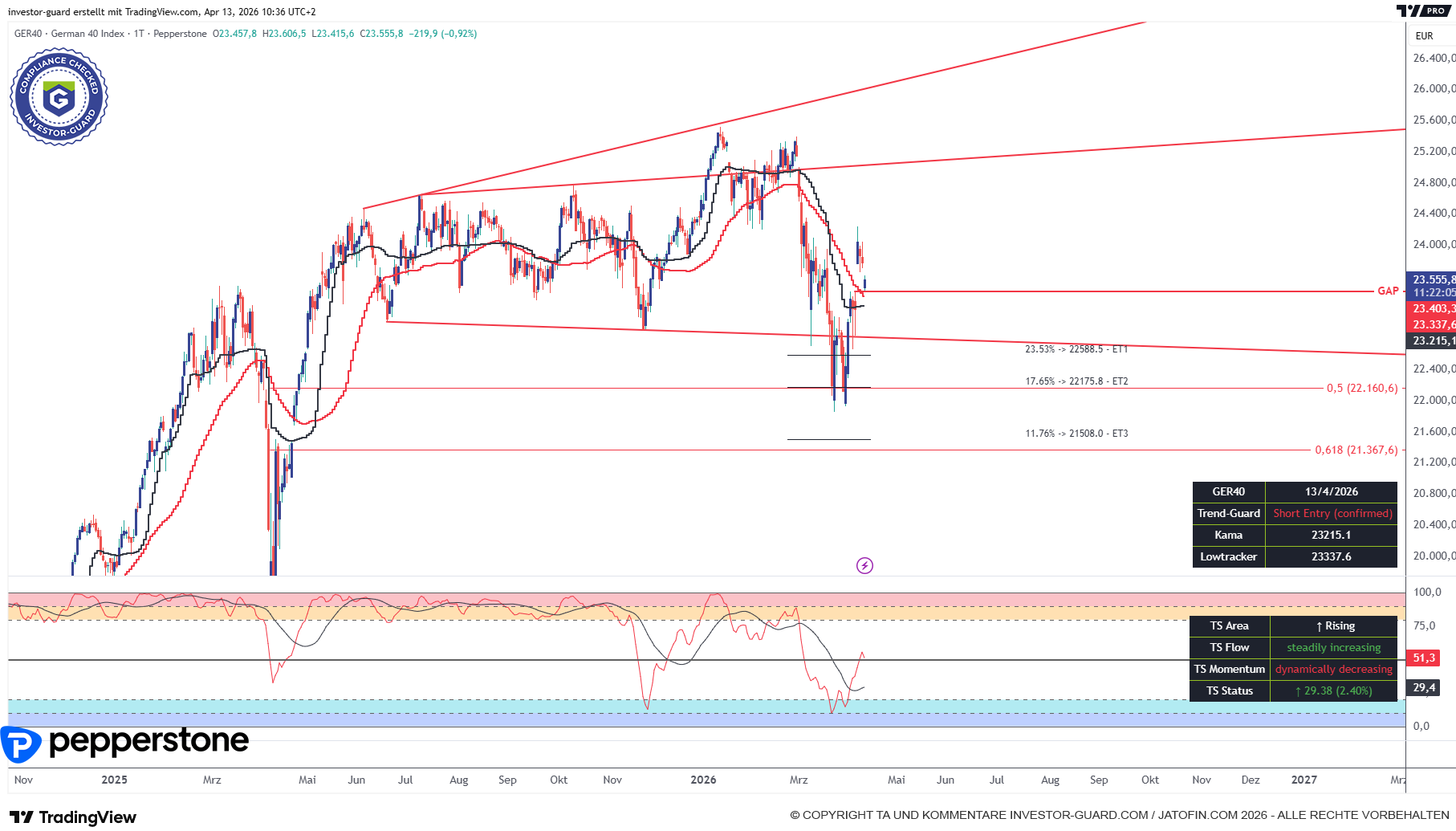 Der DAX hält sich stabil in der Range