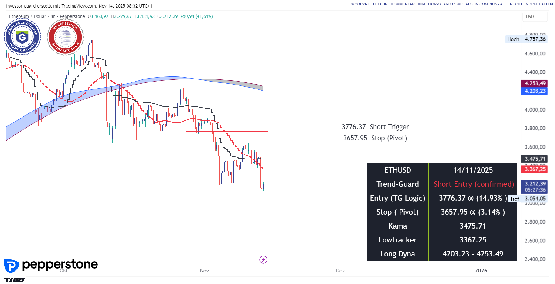 ETHUSD unter Druck