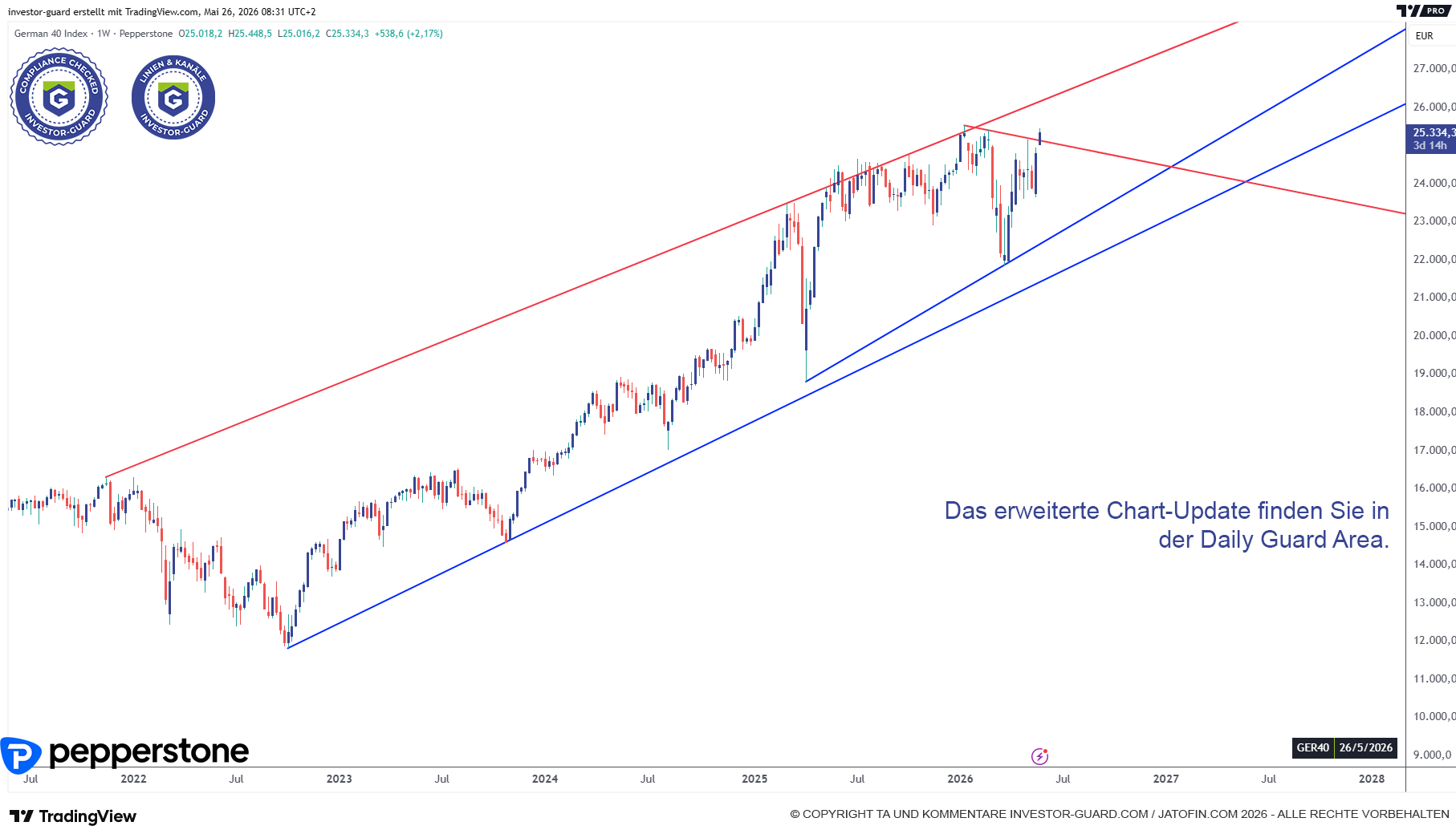 GER40 testet Widerstandslinie