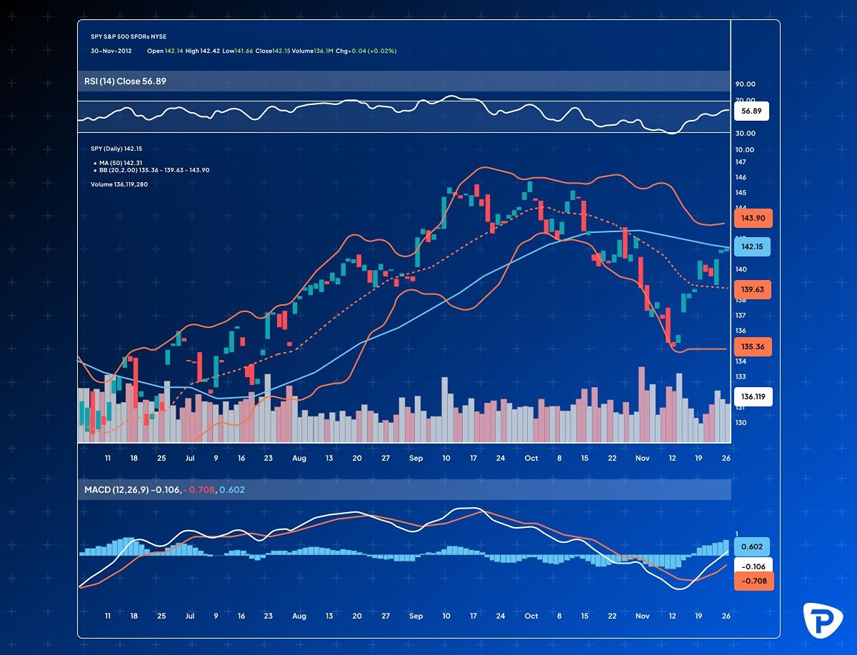 A stock market chart with SPY data from 2012. It includes candlestick, volume, RSI, MACD indicators, and Bollinger Bands on a blue grid background.jpg