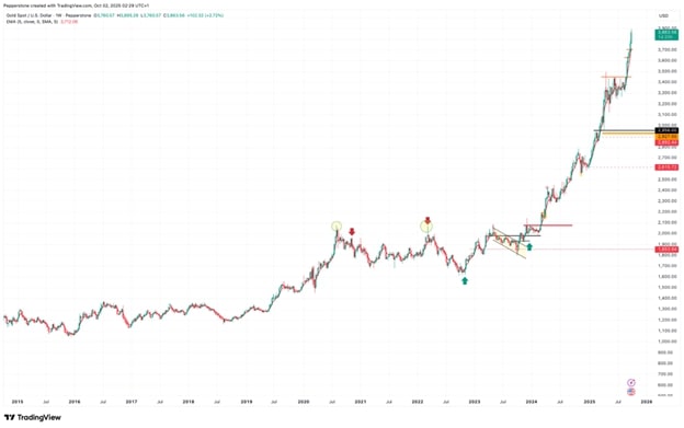 A financial chart displaying the USD's performance against a currency from 2015 to 2023, highlighting significant price movements and trends.jpg