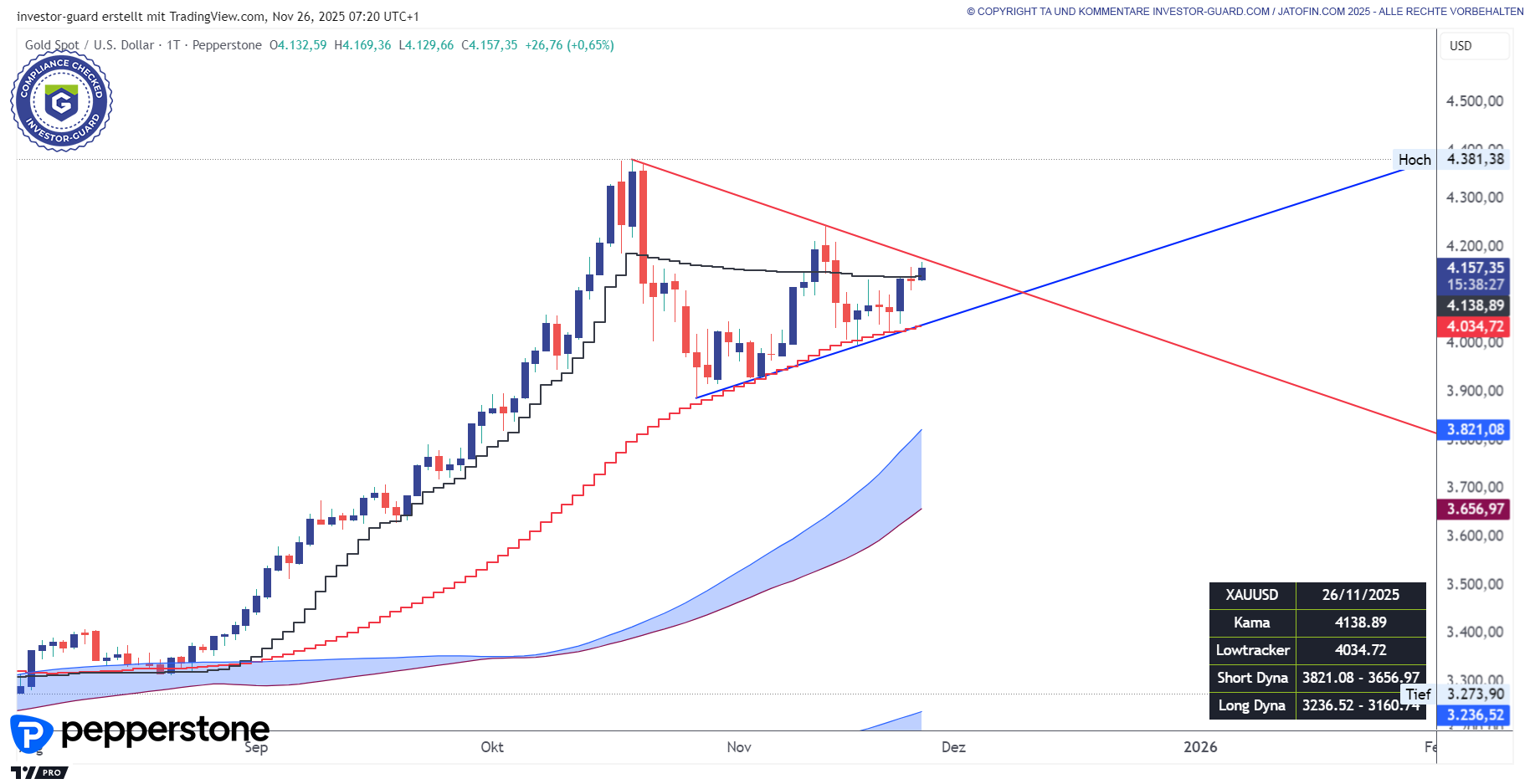 GOLD geht im Dreieck seitwärts