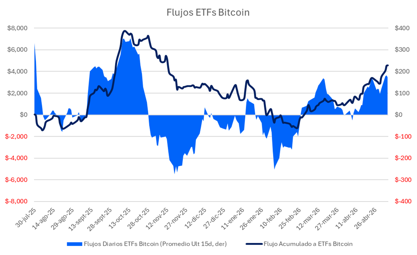 flujos_etfs_bitcoin_0705.png