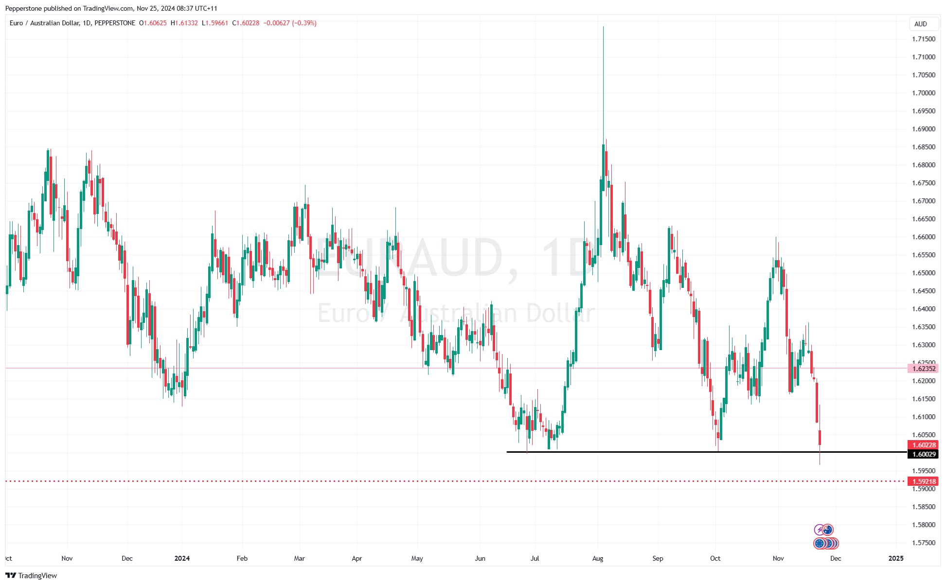 EURAUD_2024-11-25