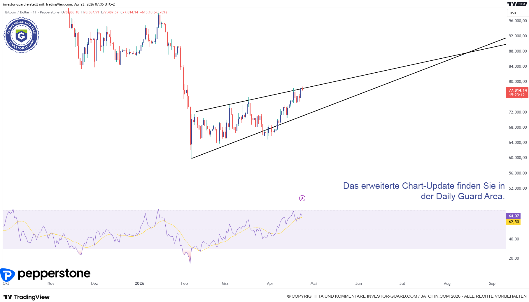 BITCOIN an Keilgrenze. Vorsicht...