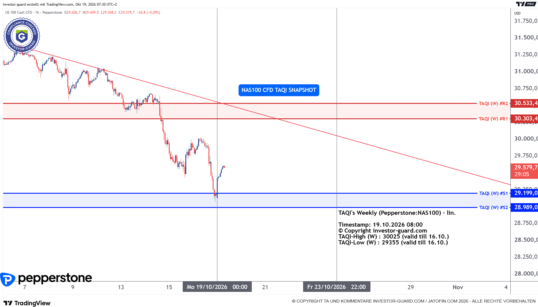 NAS100 Index CFD von Pepperstone im Wochenchart