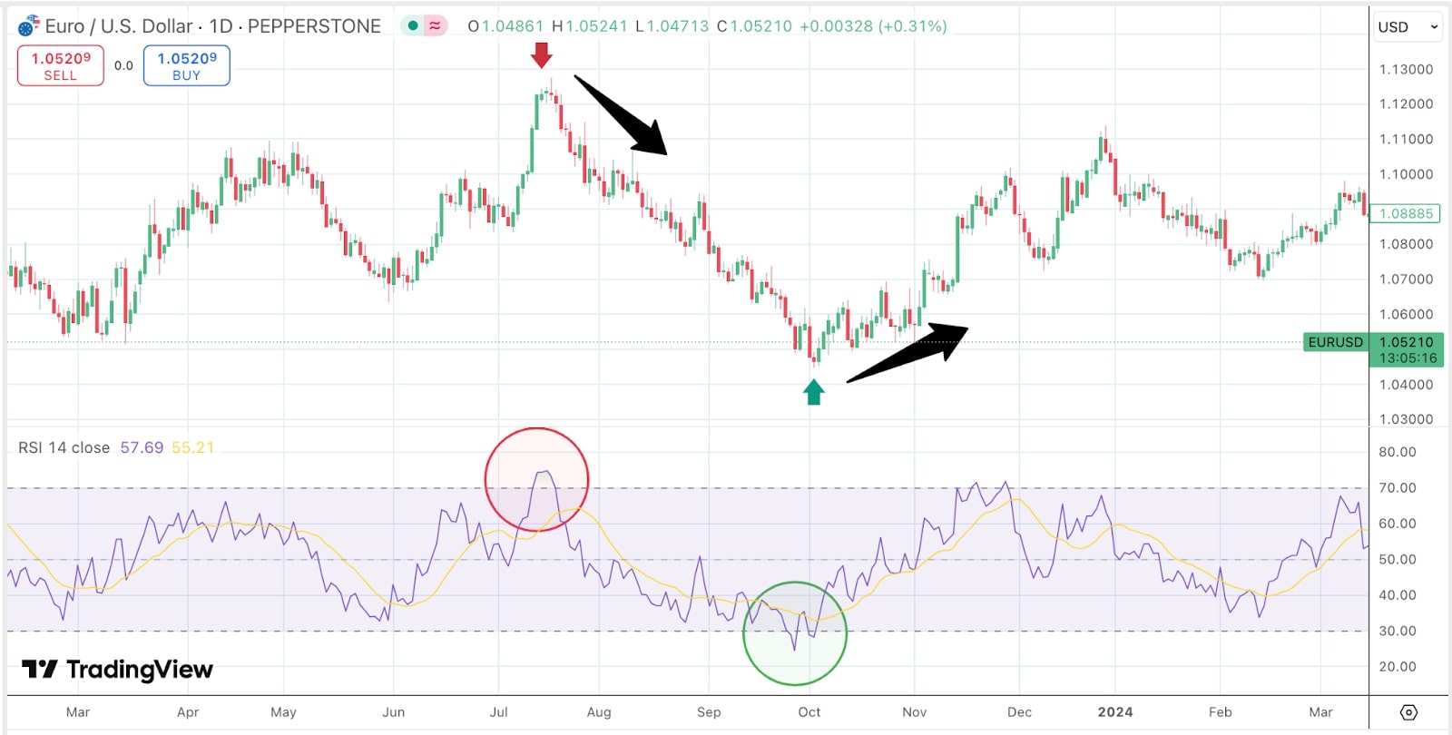 Chart displaying the Euro to USD exchange rate with RSI indicators, highlighting buy and sell signals across 2023-2024 trends.jpg