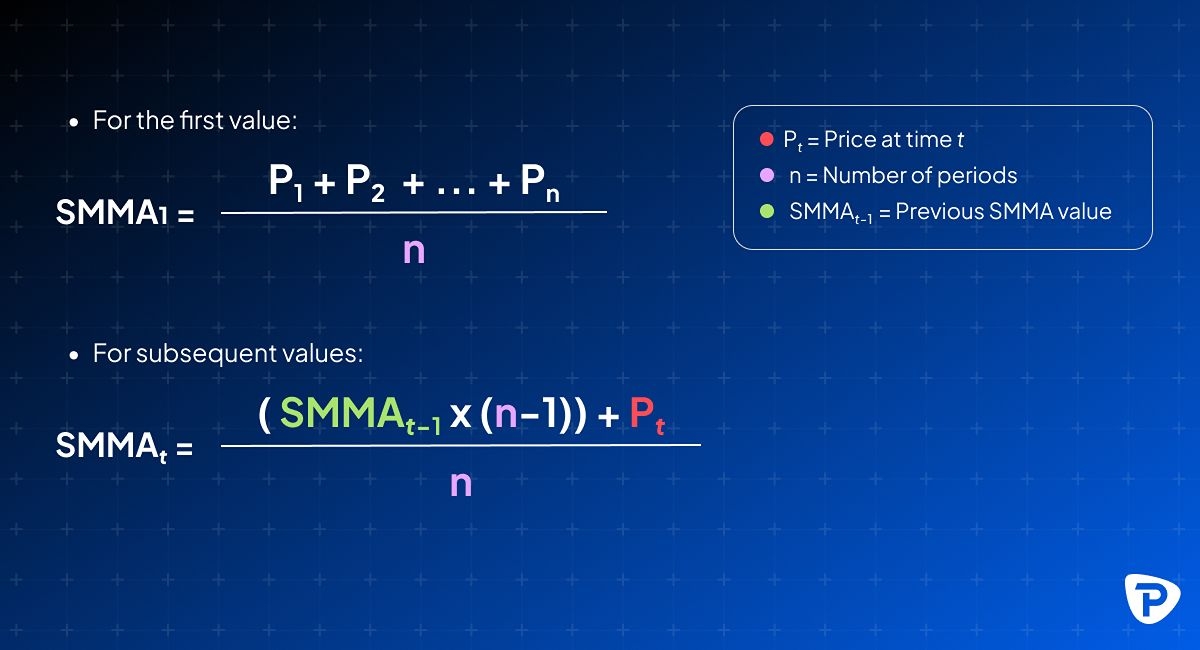 A formula illustration for calculating the Smoothed Moving Average (SMMA) with definitions for variables used. Background is blue gradient.jpg