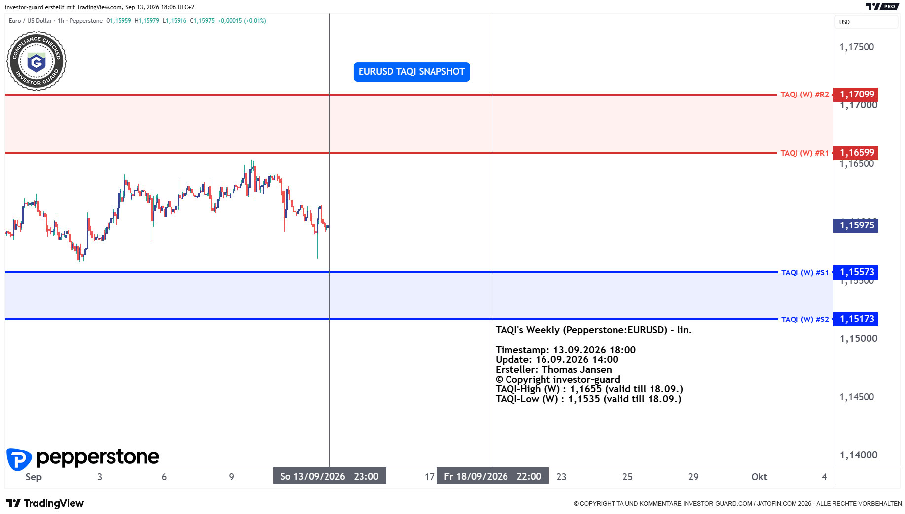 EURUSD CFD von Pepperstone im Wochenchart