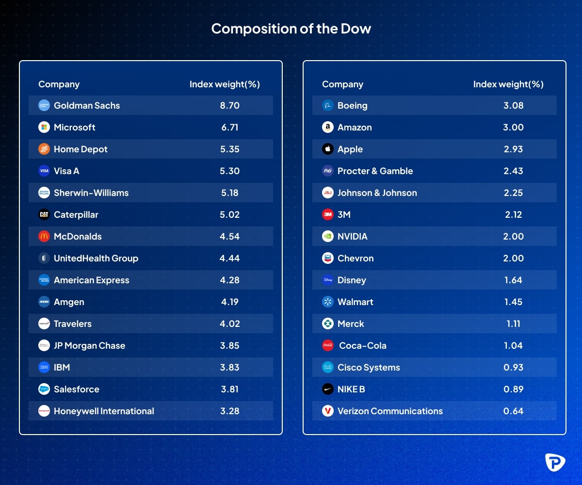 Chart displaying the Dow's composition, showing company names and their index weight percentages.jpg