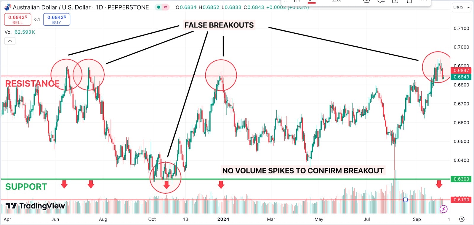 false breakout chart