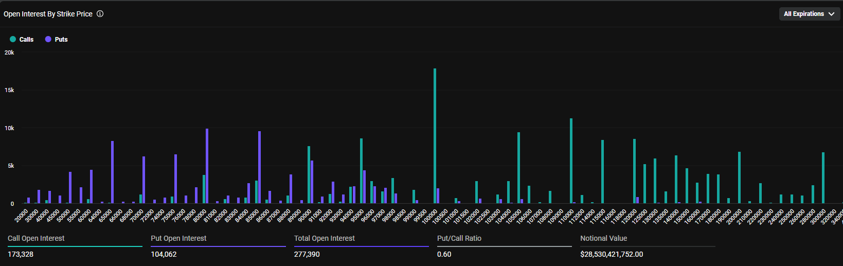 f the move really kicks onto the radar of the momentum accounts, with the move perpetuated by further short covering and options hedging flows, the prospect is that we could see a push into $120k over the coming weeks, before consolidating in a $120k-$108k range.