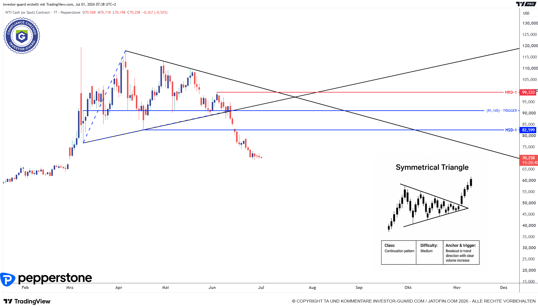 Crude Oil erreicht Support um 70 USD