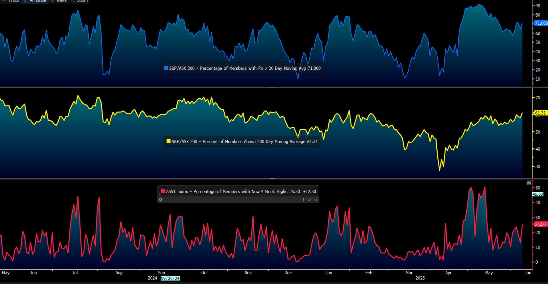 The distortions these flows are having on the ASX200 remains an active point of discussion