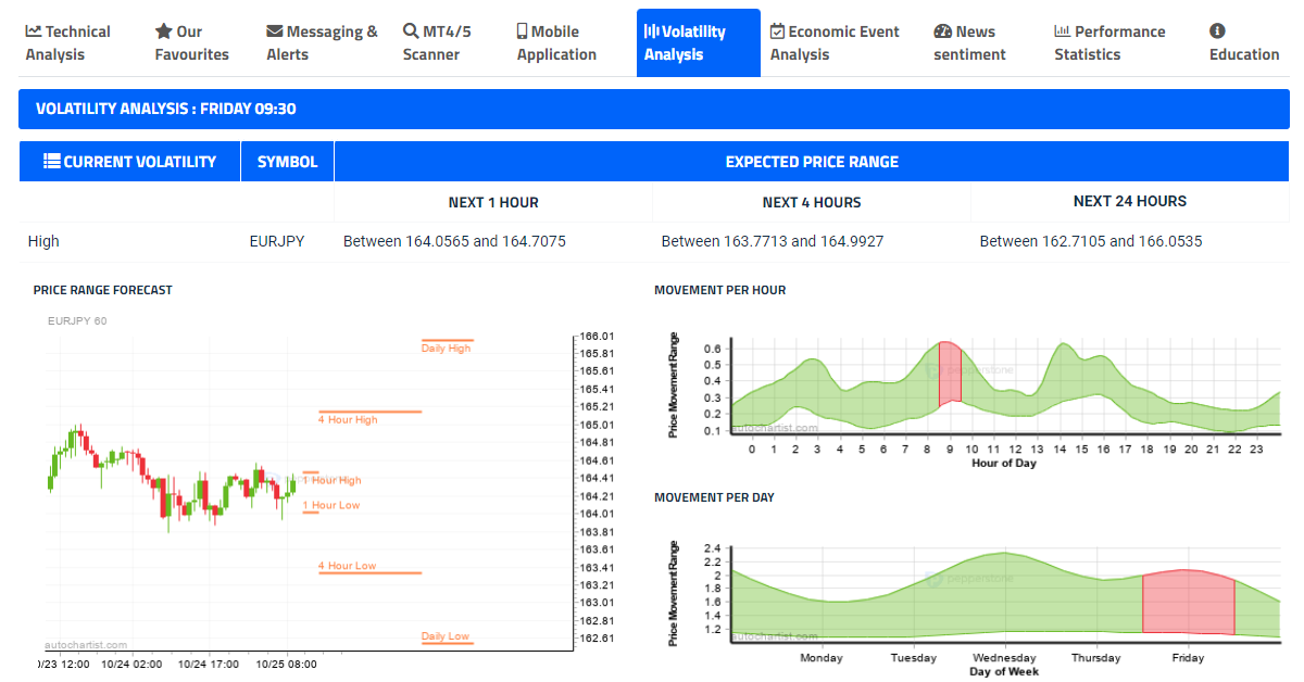 Autochartist Volatility analysis