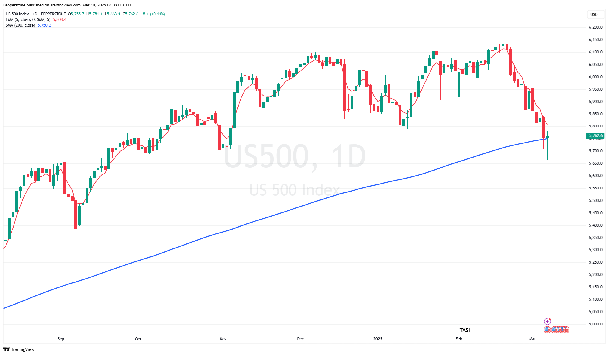 S&P 500 chart