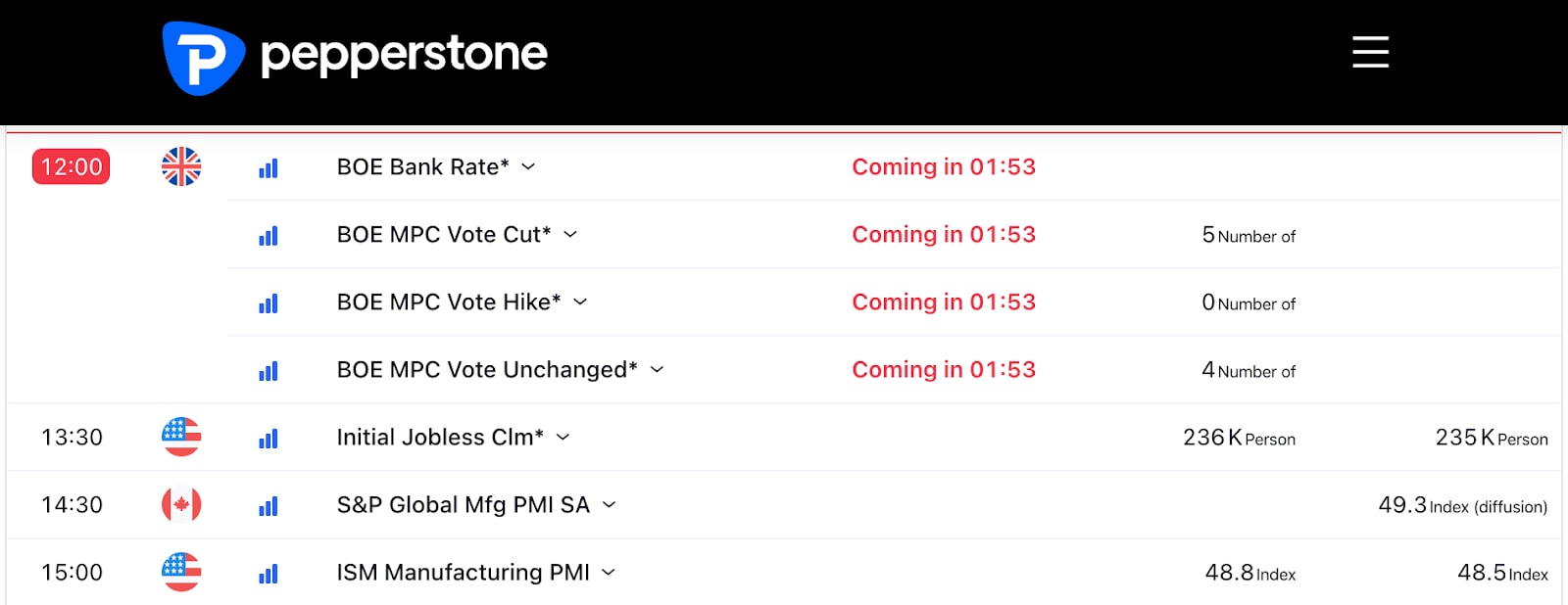 economic calendar showing economic events