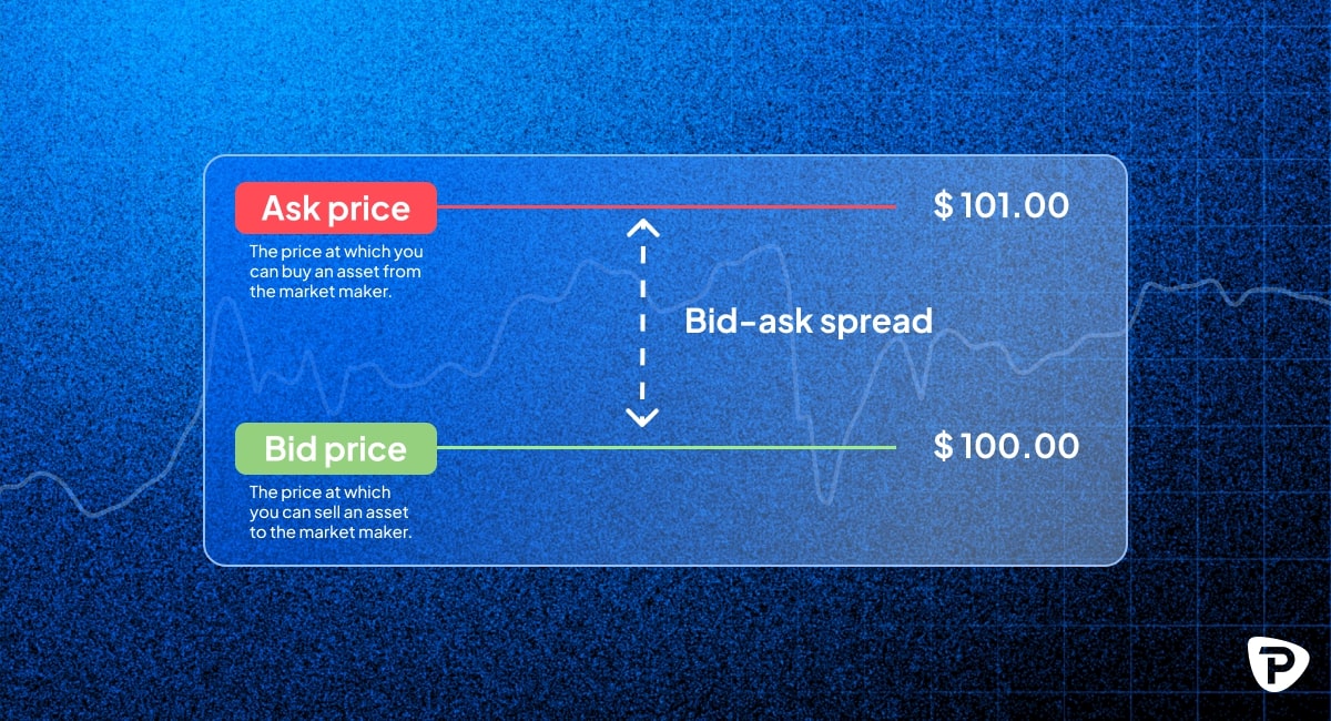 Graphic explaining bid-ask spread Ask price at $101 (buying) and bid price at $100 (selling) with definitions provided.jpg