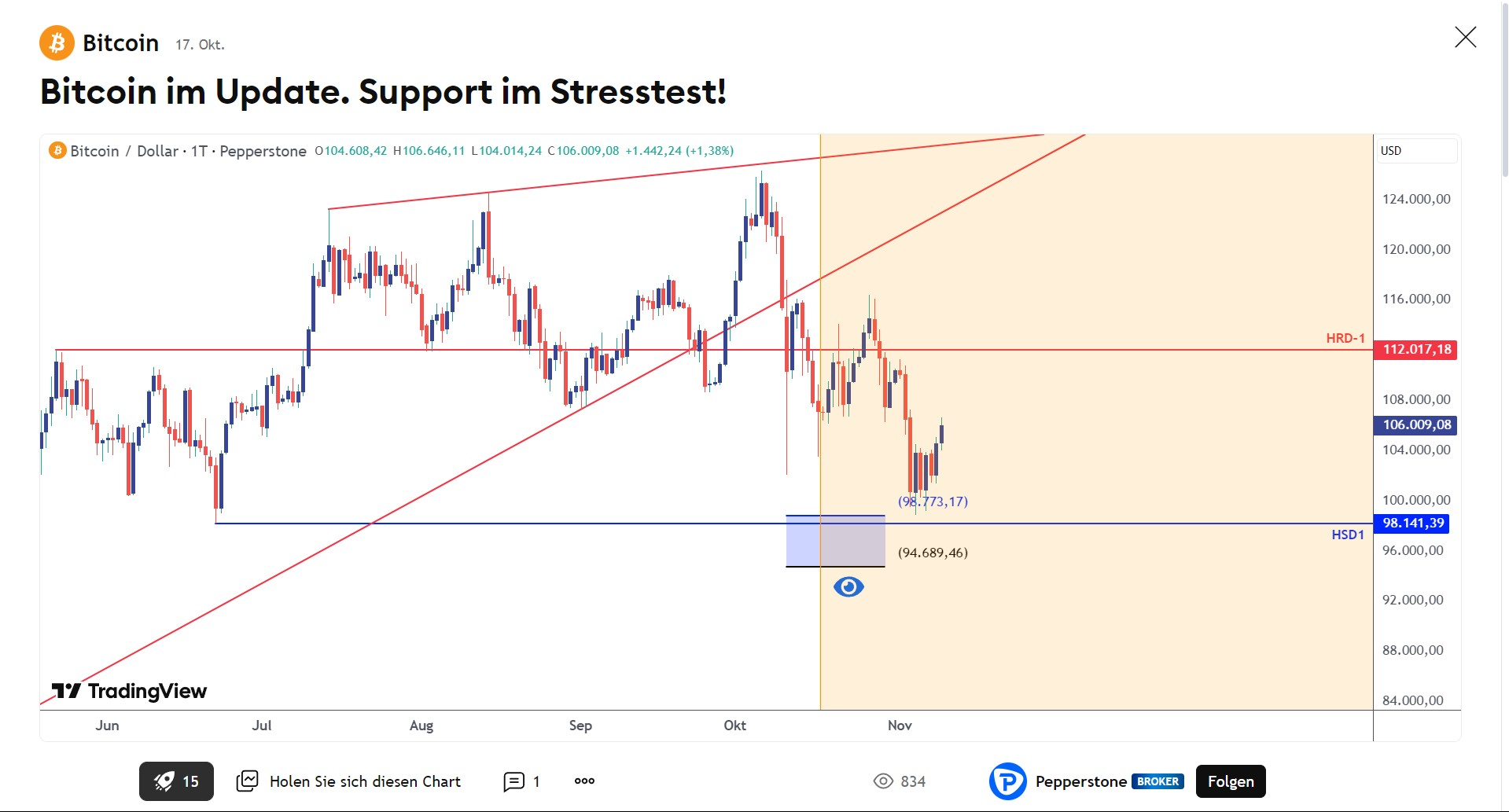 BTCUSD (CFD) mit kräftigem Bounce am Fibo-Support