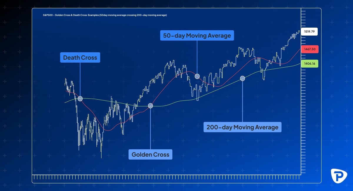 Chart showing S&P 500 examples of the golden cross and death cross trading signals. The 50-day moving average and 200-day moving average are plotted, with key points marking the golden cross (bullish signal) and death cross (bearish signal), displayed on a blue background with a Pepperstone logo.