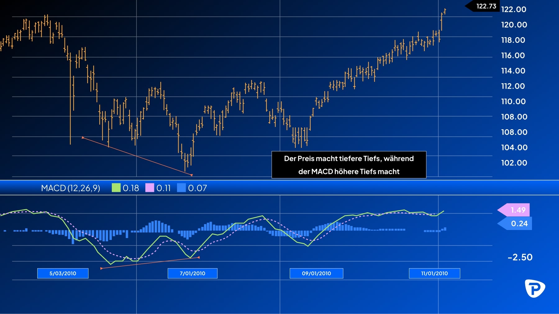 A_stock_chart_showing_price_fluctuations_and_MACD_indicators_highlighting_a_divergence_where_price_creates_lower_lows_while_MACD_shows_higher_lows.jpg