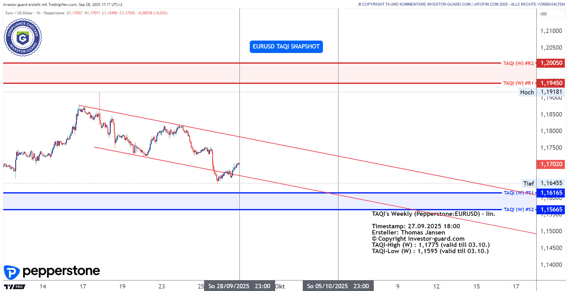 EURUSD CFD von Pepperstone im Wochenchart