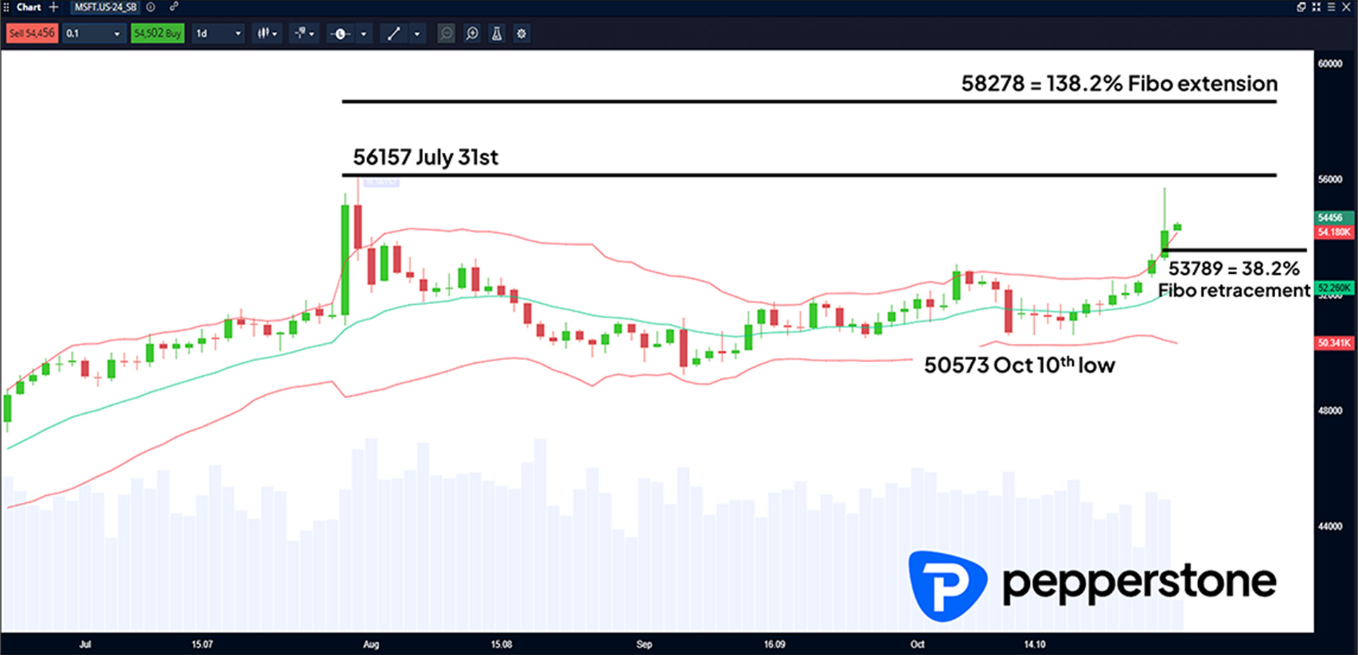 Microsoft Daily Chart