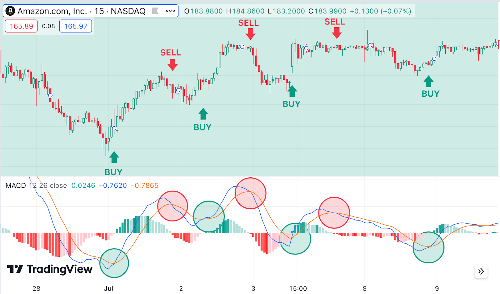 Trading chart for Amazon.com, Inc. on NASDAQ with 5-minute intervals. The chart includes Bollinger Bands and shows 'BUY' and 'SELL' signals at various points, with green and red arrows highlighting potential trading opportunities based on price movements.