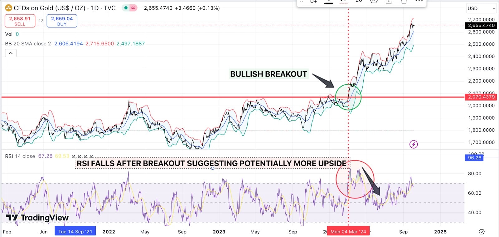 technical indicator chart