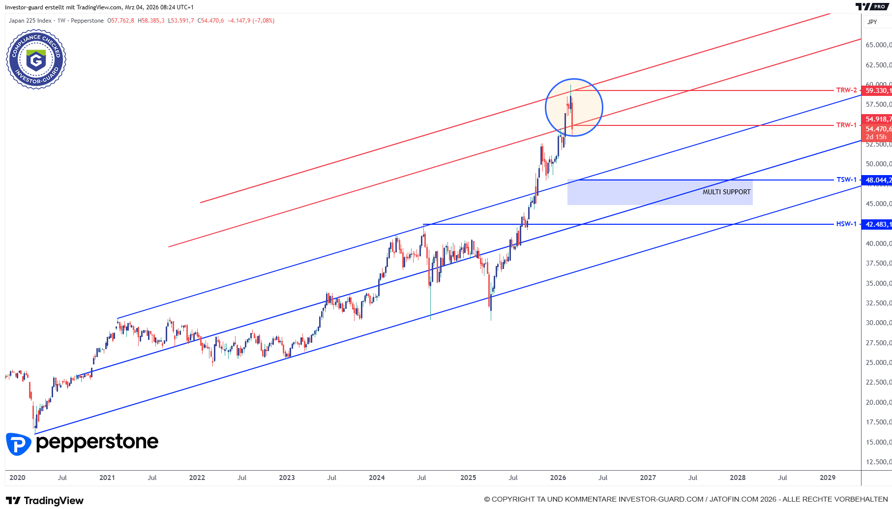 NIKKEI bremst im Zielbereich